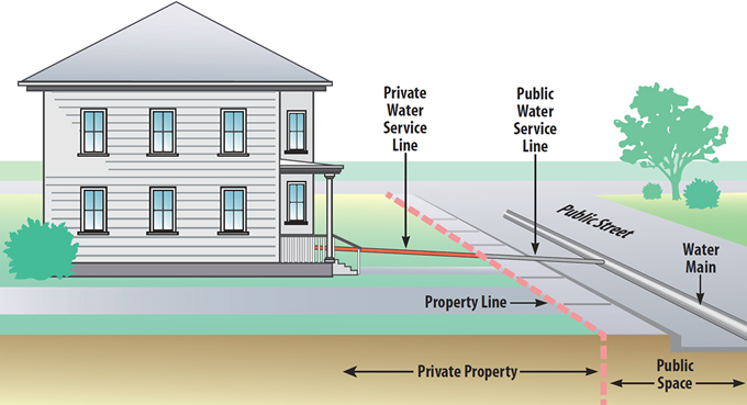 Replacing my main water line